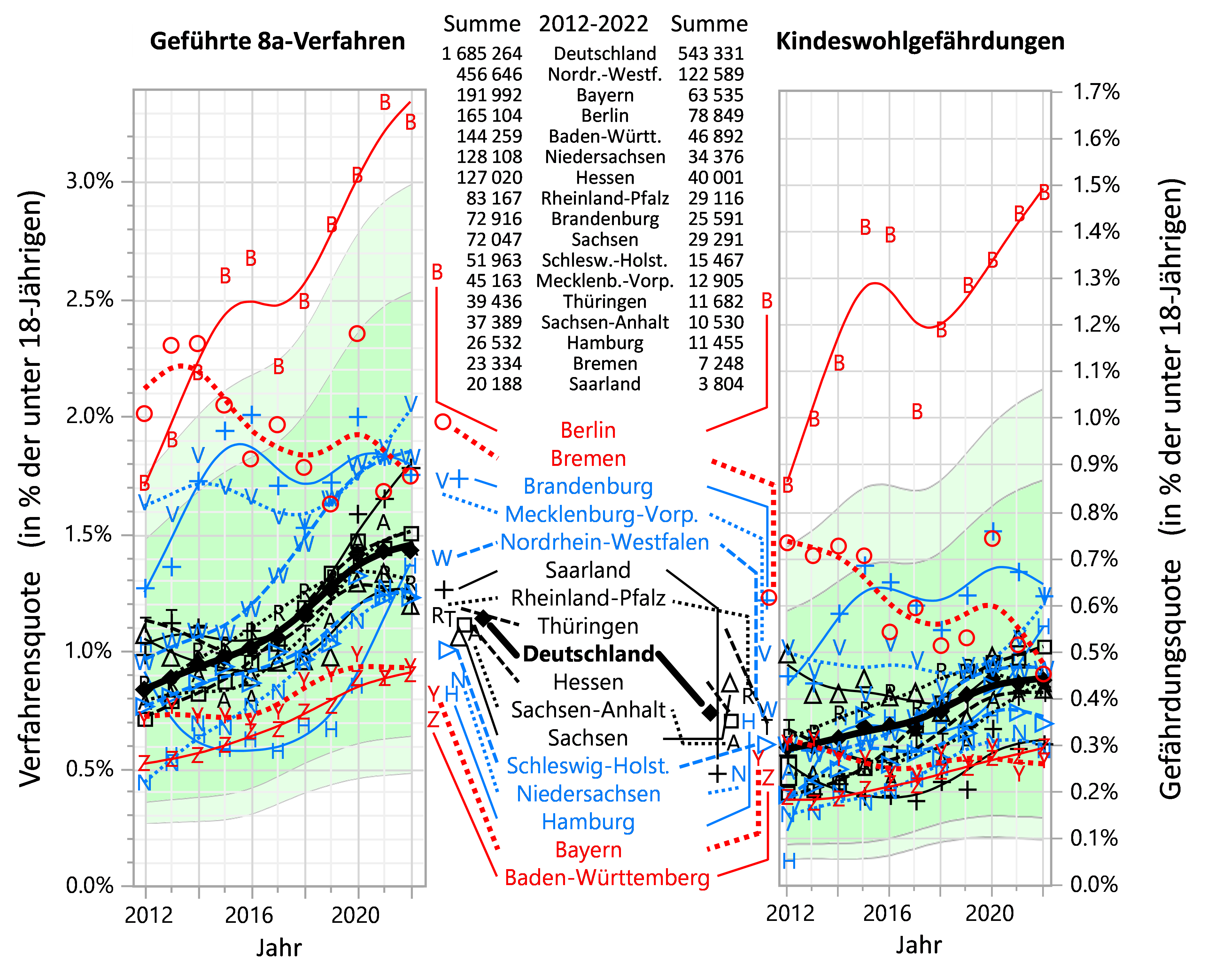 Grafik: Deutschlandweite Verfahrens- und Gefährdungsquoten nach Bundesländern Grafik: Deutschlandweite Verfahrens- und Gefährdungsquoten nach Bundesländern
