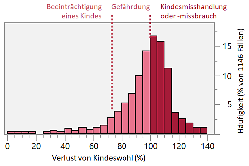 Verteilung Kindeswohlverlust